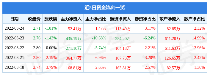 股票行情快报佳隆股份3月24日主力资金净买入5241万元