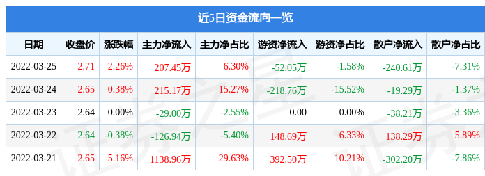 股票行情快报st辉丰3月25日主力资金净买入20745万元