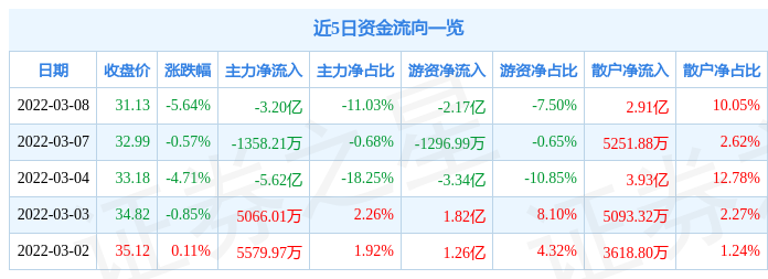 股票行情快报雅化集团3月8日主力资金净卖出320亿元