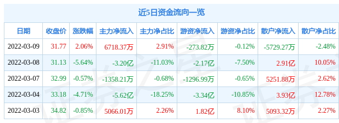 股票行情快报雅化集团3月9日主力资金净买入671837万元