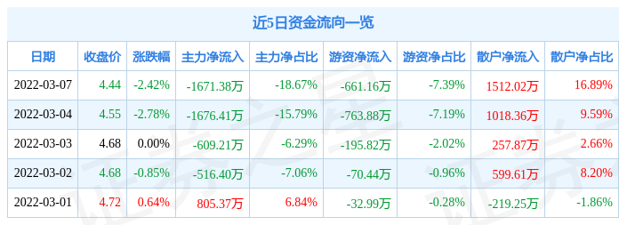 股票行情快报汉缆股份3月7日主力资金净卖出167138万元