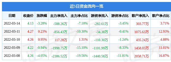 股票行情快报汉缆股份3月14日主力资金净卖出58826万元