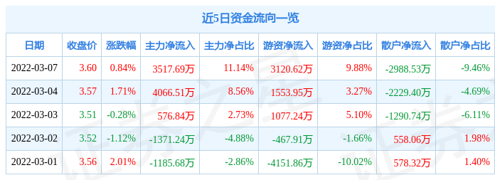 股票行情快报鹏都农牧3月7日主力资金净买入351769万元