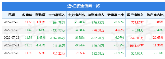 股票行情快报中顺洁柔7月26日主力资金净卖出10475万元