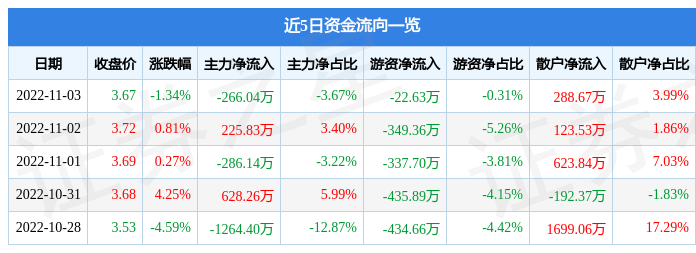 股票行情快报达华智能11月3日主力资金净卖出26604万元