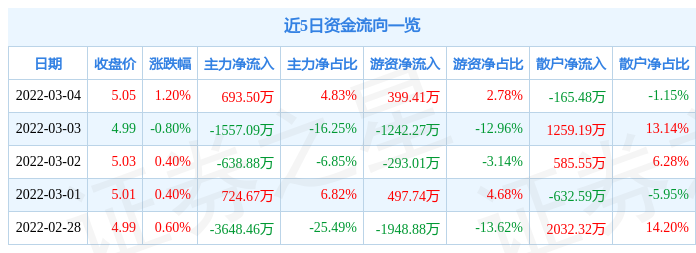 股票行情快报恺英网络3月4日主力资金净买入69350万元