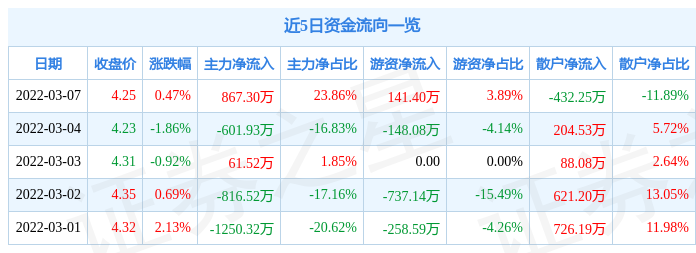 股票行情快报银河电子3月7日主力资金净买入86730万元