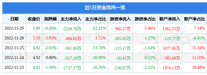 股票行情快报银河电子00251911月29日主力资金净卖出232878万元