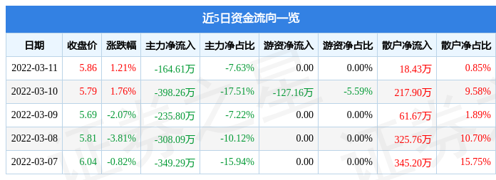 股票行情快报齐峰新材3月11日主力资金净卖出16461万元