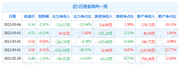 股票行情快报浙江众成3月4日主力资金净卖出72357万元