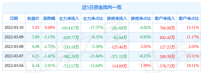 股票行情快报浙江众成3月10日主力资金净卖出101467万元