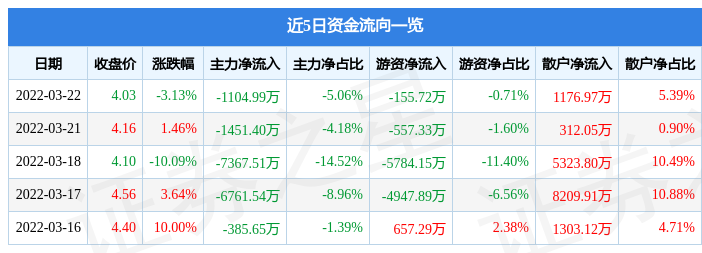 股票行情快报英飞拓3月22日主力资金净卖出110499万元