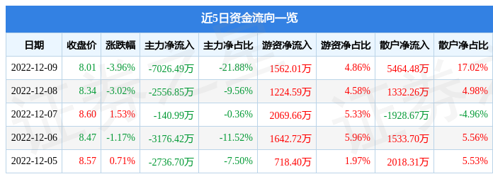 金财互联00253012月9日主力资金净卖出702649万元