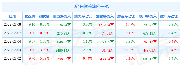 股票行情快报天山铝业3月8日主力资金净卖出313624万元