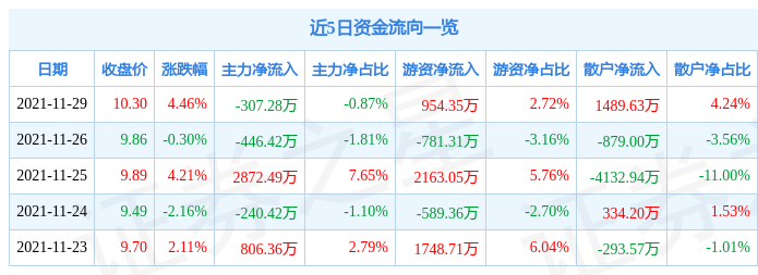 金杯电工11月29日资金流向解析_股票频道_证券之星