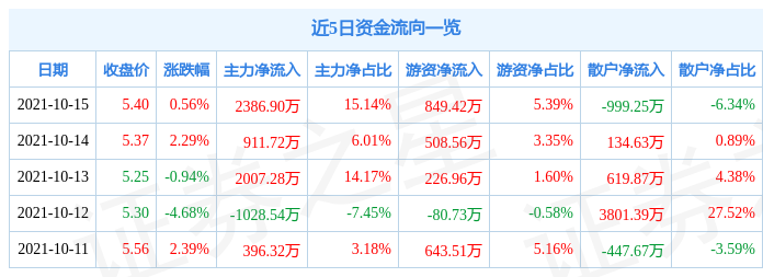 海联金汇10月15日资金流向解析_股票频道_证券之星