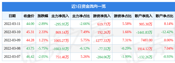 股票行情快报鸿路钢构3月11日主力资金净卖出29595万元