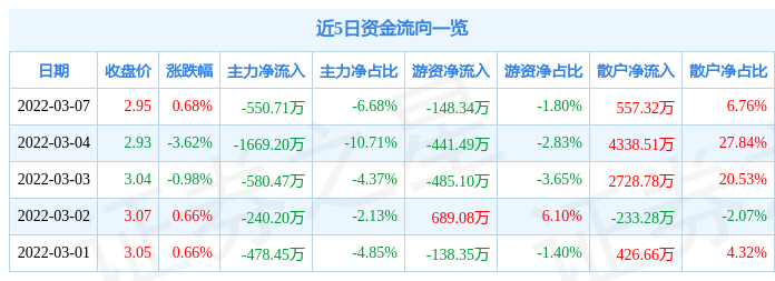 股票行情快报中化岩土3月7日主力资金净卖出55071万元