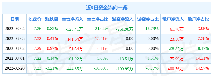 股票行情快报万和电气3月4日主力资金净卖出32841万元