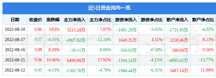 股票行情快报万和电气8月18日主力资金净买入321324万元