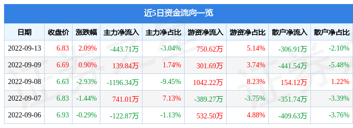 股票行情快报金新农9月13日主力资金净卖出44371万元