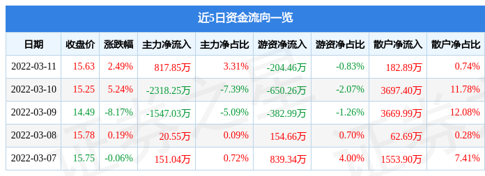 股票行情快报凯美特气3月11日主力资金净买入81785万元