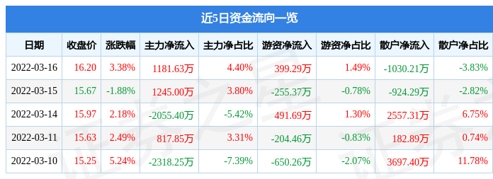 股票行情快报凯美特气3月16日主力资金净买入118163万元