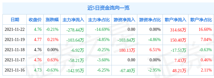 尚荣医疗11月22日资金流向解析