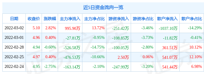 尚荣医疗3月2日主力资金净买入995.90万元_股票频道