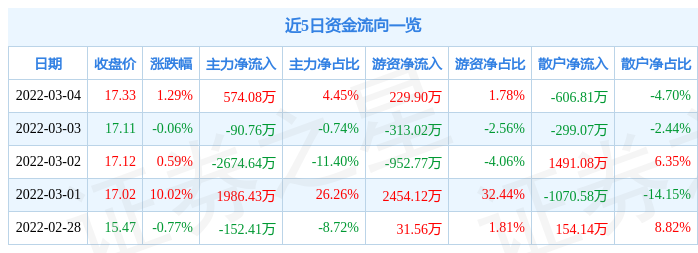 股票行情快报宝鼎科技3月4日主力资金净买入57408万元