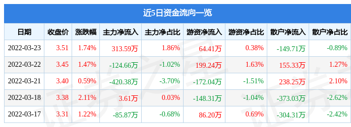 股票行情快报惠博普3月23日主力资金净买入31359万元