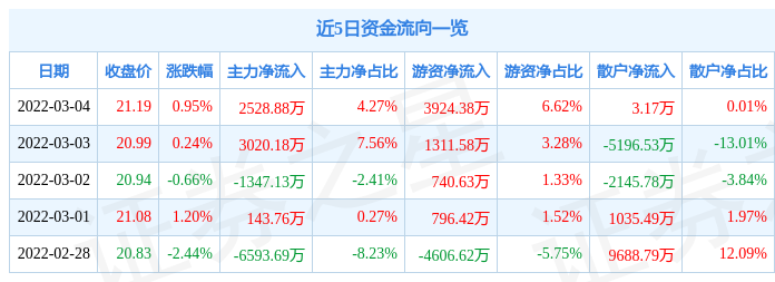 股票行情快报三七互娱3月4日主力资金净买入252888万元