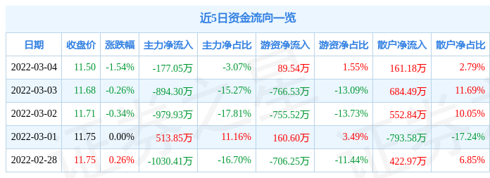 股票行情快报辉隆股份3月4日主力资金净卖出17705万元