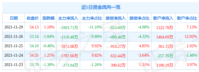 洽洽食品11月29日资金流向解析_股票频道_证券之星