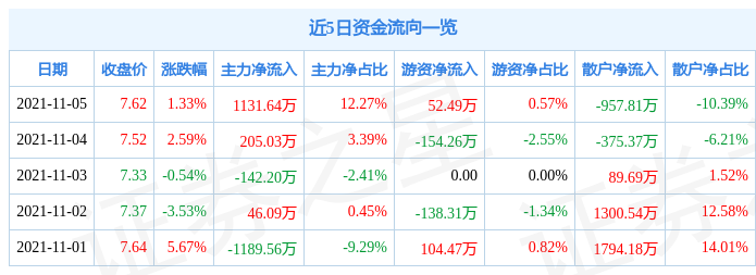 亚威股份11月5日资金流向解析_股票频道_证券之星