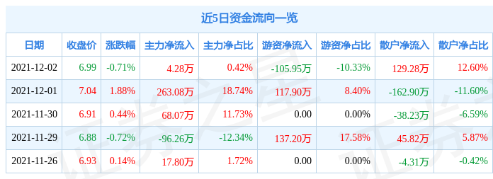 徐家汇12月2日资金流向解析_股票频道_证券之星