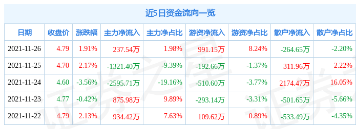 兄弟科技11月26日资金流向解析_股票频道_证券之星