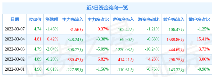 股票行情快报天沃科技3月7日主力资金净买入3156万元