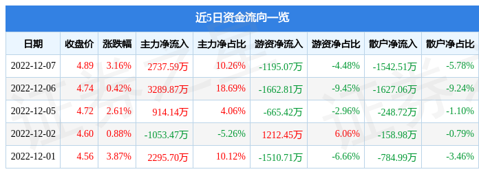 顺灏股份00256512月7日主力资金净买入273759万元