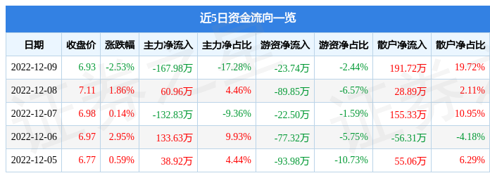 st步森00256912月9日主力资金净卖出16798万元