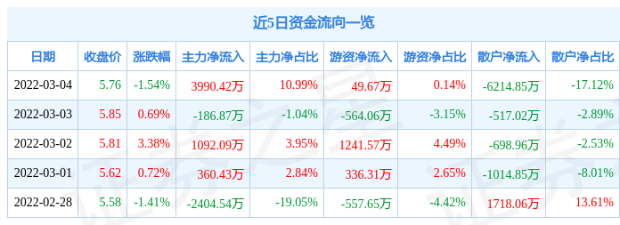 股票行情快报贝因美3月4日主力资金净买入399042万元