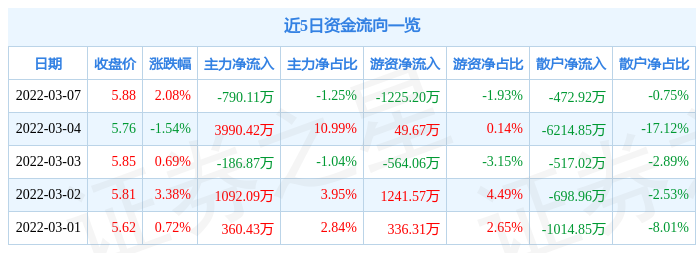 股票行情快报贝因美3月7日主力资金净卖出79011万元