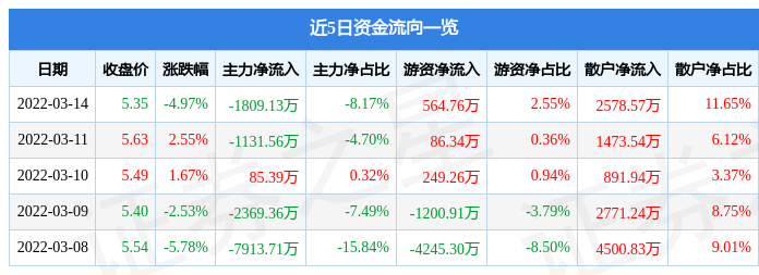 股票行情快报贝因美3月14日主力资金净卖出180913万元