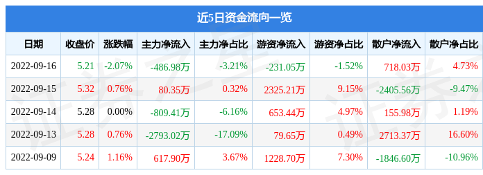 股票行情快报贝因美9月16日主力资金净卖出48698万元