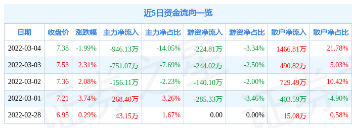 股票行情快报德力股份3月4日主力资金净卖出94613万元