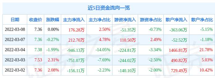 股票行情快报德力股份3月8日主力资金净买入17628万元