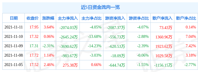 索菲亚11月11日资金流向解析_股票频道_证券之星