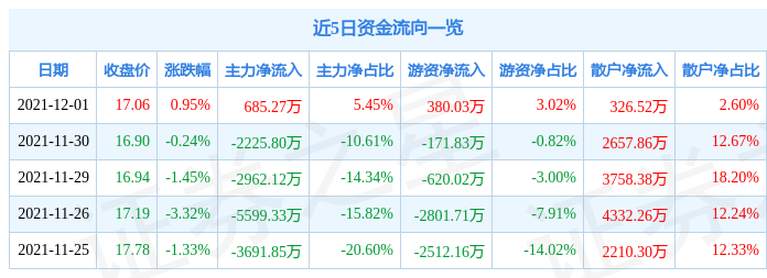 索菲亚12月1日资金流向解析_股票频道_证券之星