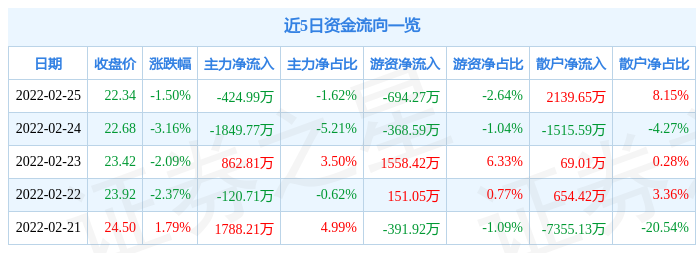 索菲亚2月25日主力资金净卖出424.99万元_股票频道_证券之星