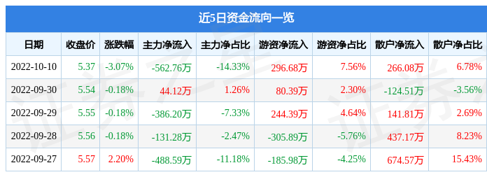 股票行情快报清新环境10月10日主力资金净卖出56276万元